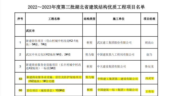 喜報丨大橋集團武漢印、光谷香戀項目榮獲湖北省“建筑結構優質工程”獎38.jpg